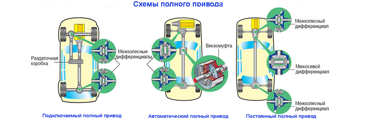 Привод это. Схема подключения полного привода. Конструкция системы автоматически подключаемого полного привода. Схема трансмиссии полноприводного автомобиля. Схема системы постоянного полного привода.