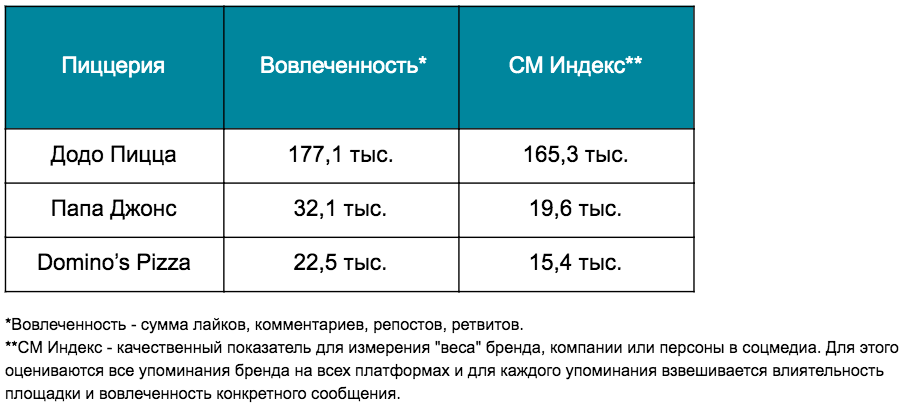 Анализ пиццерии