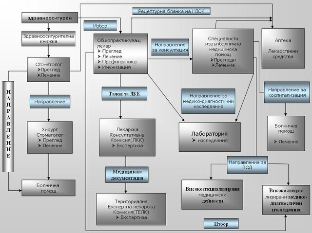 Схема с сайта НЗОК Болгарии