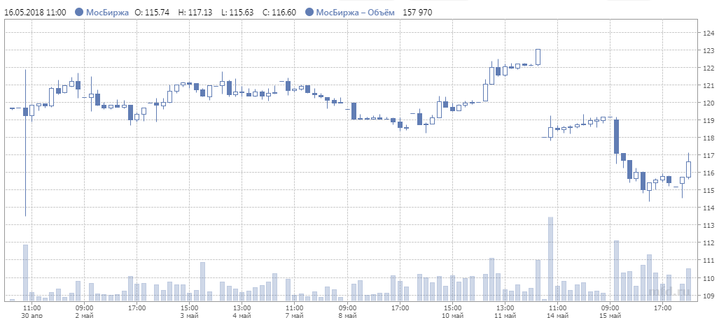 Дивидендный гэп в акциях Московской биржи.