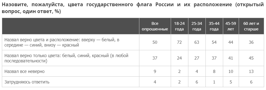 Источник: https://wciom.ru