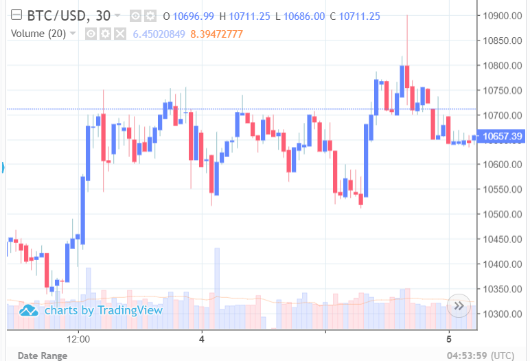 Данные: TradingView