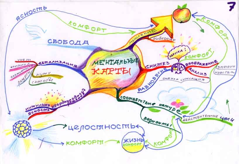 Карта о ключевых особенностях Mind-Map