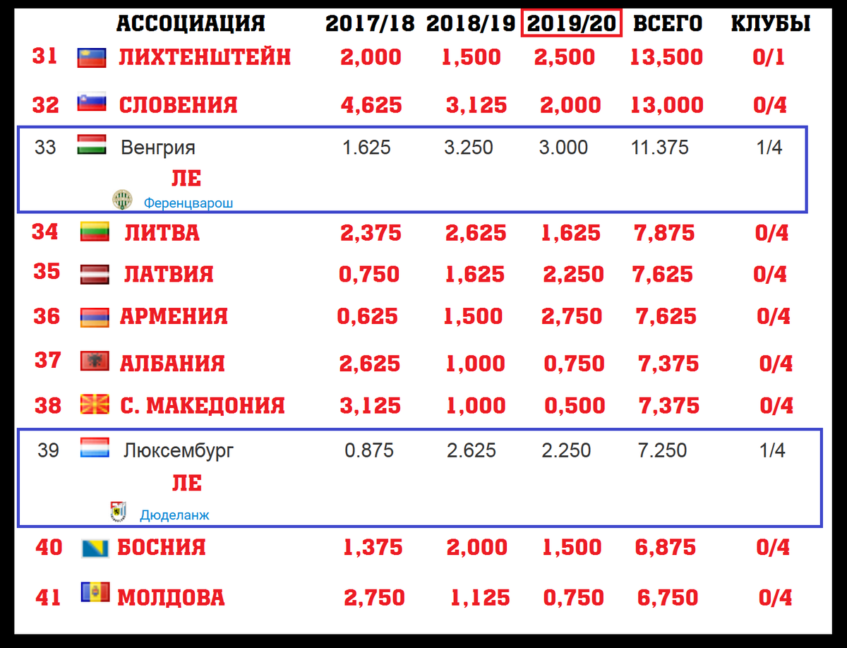 Рейтинги клубов екатеринбург