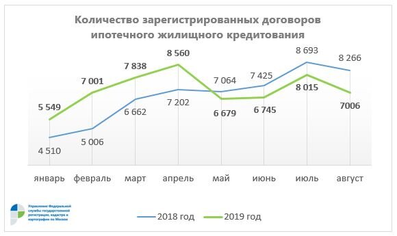 Сокращение первичной выдачи ипотечных займов. Источник rosreestr.ru