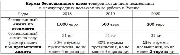 Беспошлинный ввоз 2024 для физ лиц