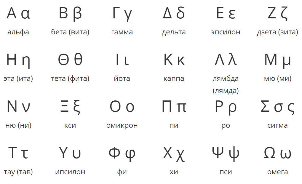 Греческие буквы и их названия. О том, какие они означали звуки, предлагаю попробовать догадаться самим.