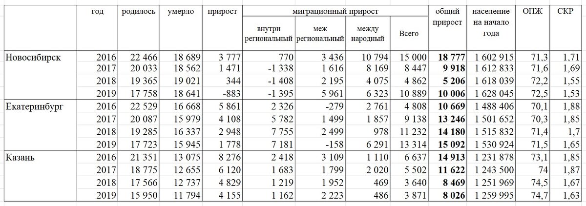 ОПЖ - общая продолжительность жизни. Указано, для городского населения региона. СКР - суммарный коэффициент рождаемости.                                                                                          За цифры в табличке, спасибо Igor622015 и Росстату.
