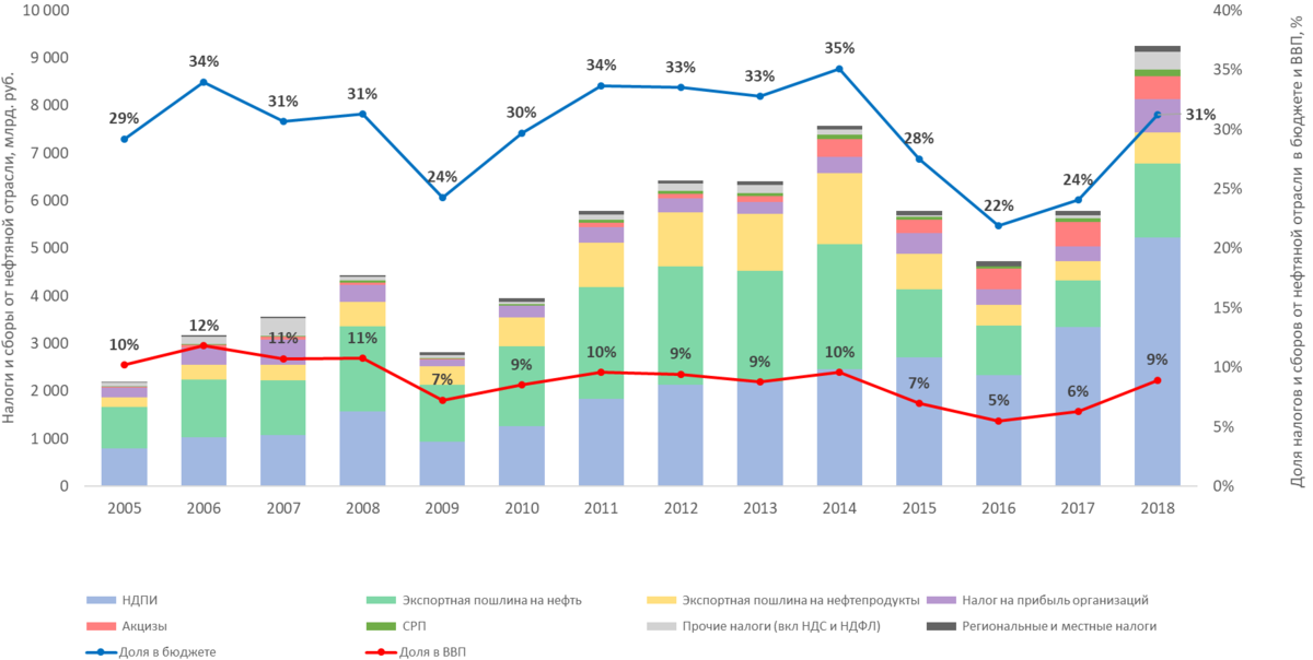 Нефть бюджет. Доля доходов от нефти в бюджете РФ. Доля доходов от нефти в бюджете РФ 2020. Доля нефтегазовых доходов в бюджете России 2019. Доля нефтяных доходов в бюджете РФ.