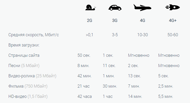 Скорость интернета от 2G до 4G+