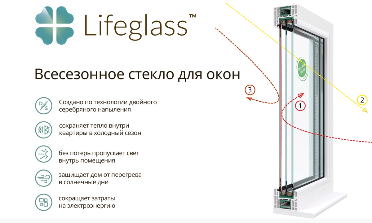 Что такое мультифункциональные стекла Lifeglass? | Оконщики: Satels окна в  Москве. | Дзен