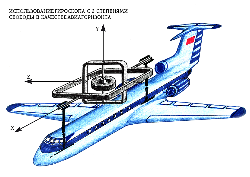 Устройство гироскопа схема