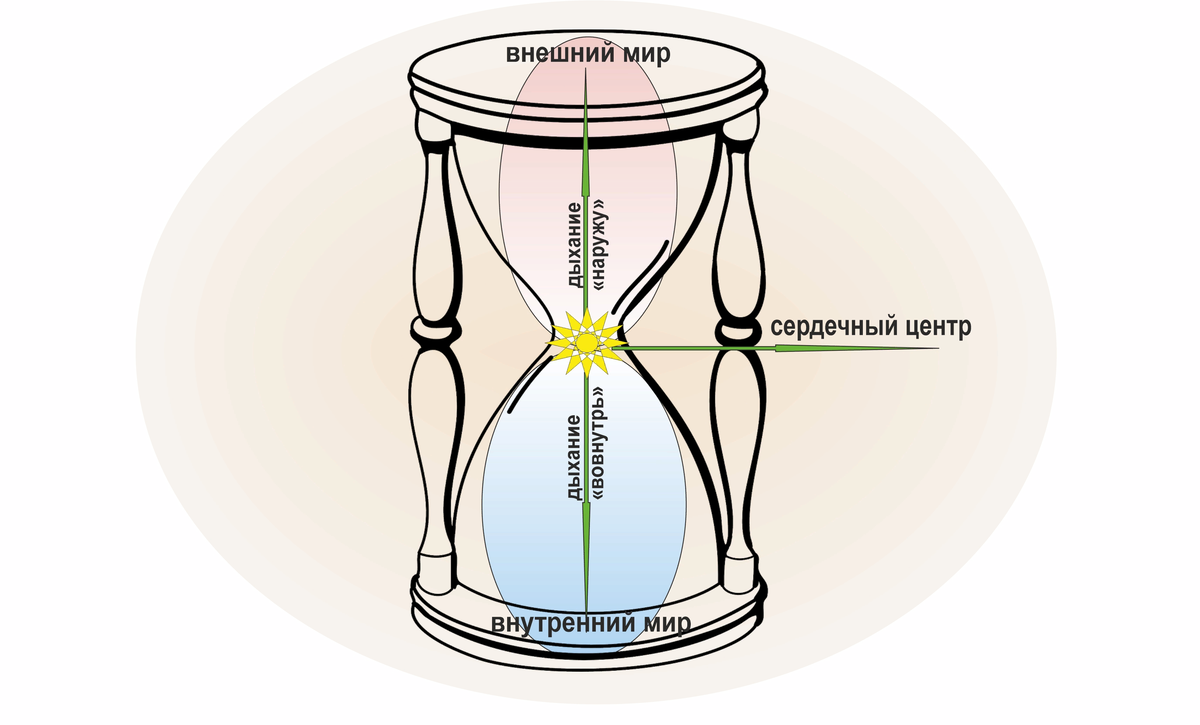 ТЕХНИКА ДЫХАНИЯ «ПЕСОЧНЫЕ ЧАСЫ» | ПУТЬ К СЕБЕ. ЭВОЛЮЦИЯ СОЗНАНИЯ. | Дзен