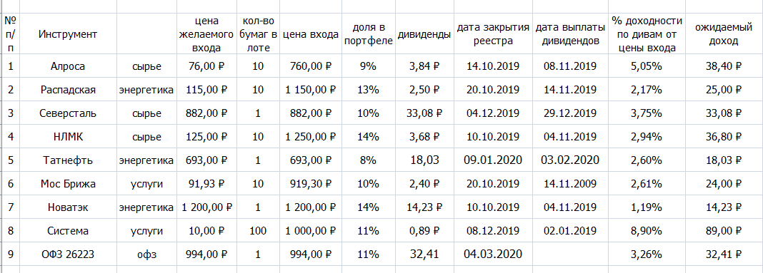 стоимость данного портфеля вышла 8 900 рублей