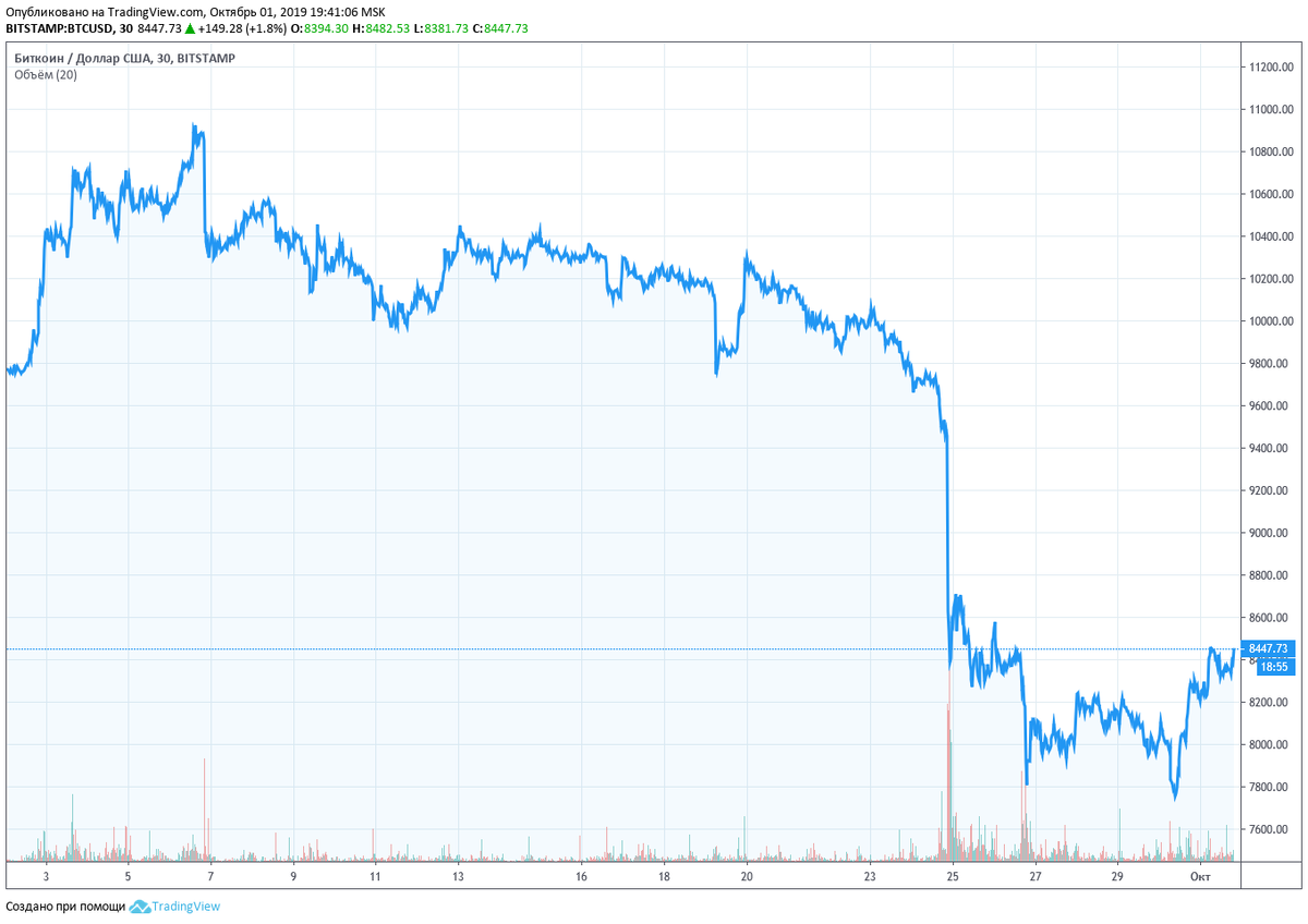 Падение курса биткоин. Курс биткоина 2019. Падение курса биткоина график. Курс биткоина в 2019 году. Почему падает биткоин сегодня