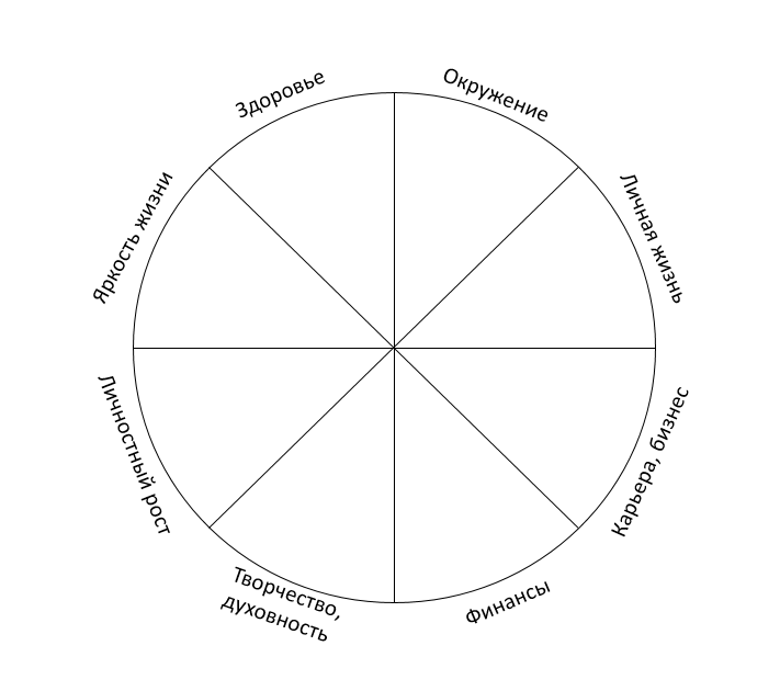 Сферы колеса жизненного баланса
