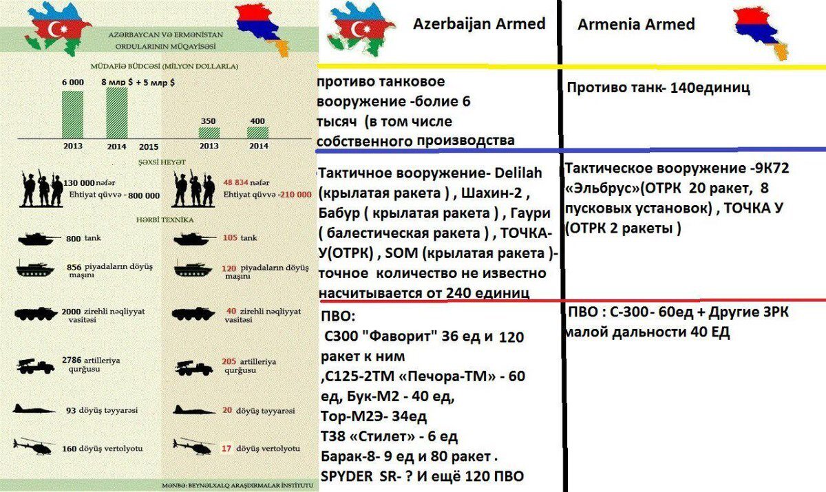 сколько армий азербайджана. сколько армий азербайджана. армия армении и азербайджана сравнение 2021. азербайджан численность войск. численность армии.