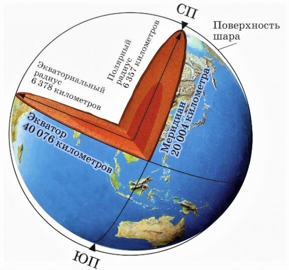 Размеры земли