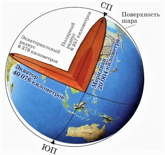 Разность экваториального и полярного радиуса : Помогите решить / разобраться (Ф)