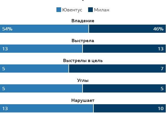 Статистика Матча : "Ювентус" - "Милан"