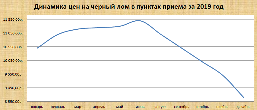 Изменения октябрь 2019. График стоимости металлолома. График стоимости лома. График стоимости чермета. Динамика стоимости черного металла.