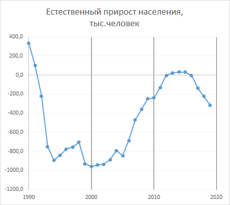 Естественный прирост населения России (источник данных - Росстат) 