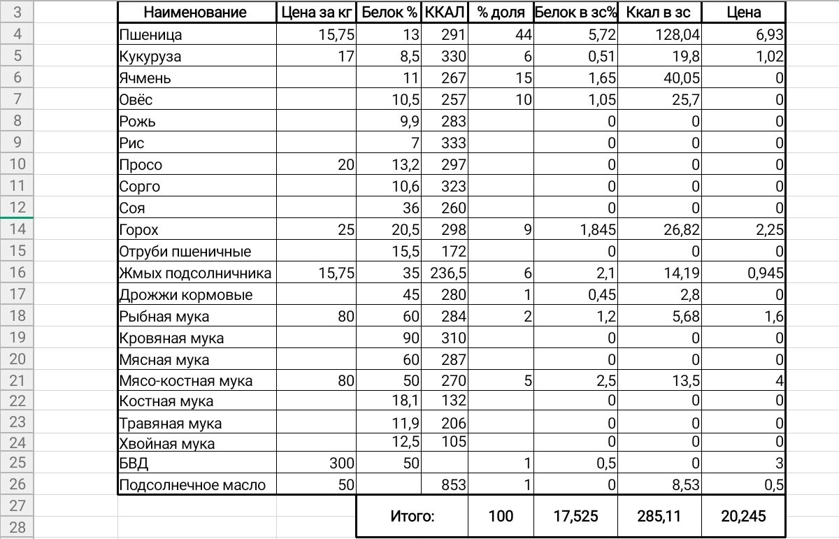 Таблица составления зерносмеси