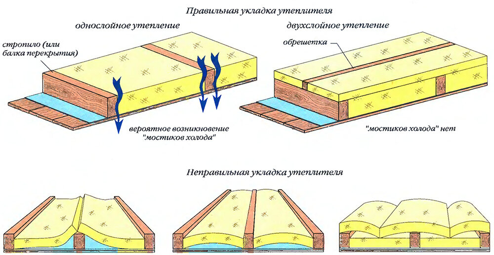 Размер утеплителя для крыши