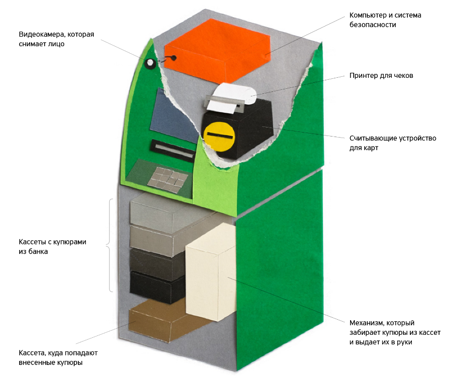 Вот из чего состоит банкомат