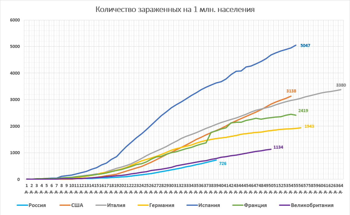 Динамика общего количества зараженных (после обнаружения 400+ заражений) (на 1 млн. населения)