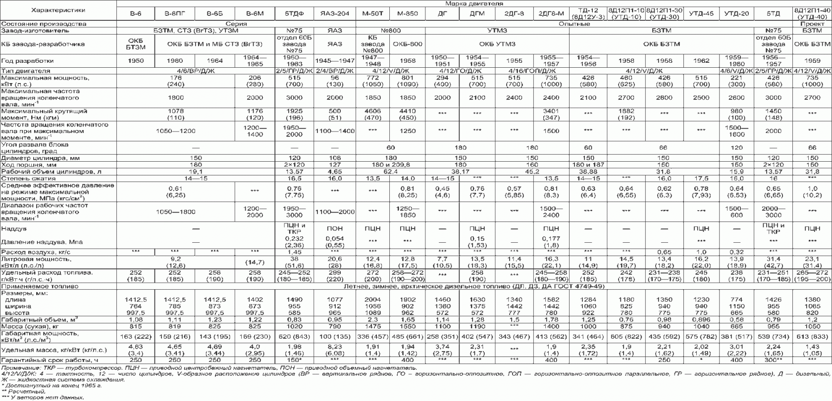 лоток л12-8/2. 3д12 двигатель характеристики. двигатель яаз-м204г характеристики. лоток л5-60д. габариты дизеля д6.