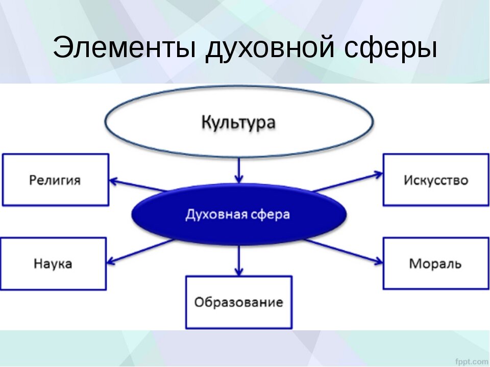 Какие понятия используются при описании духовной сферы. Области (сферы) духовной культуры. Духовная сфера общества составляющие. Сферы духовной культуры Обществознание. Элементы духовной сферы жизни общества.