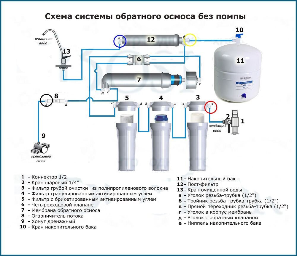 Схема фильтра предусматривает установку 2 шлангов, один из которых предназначен для слива загрязненного раствора в канализационный канал.