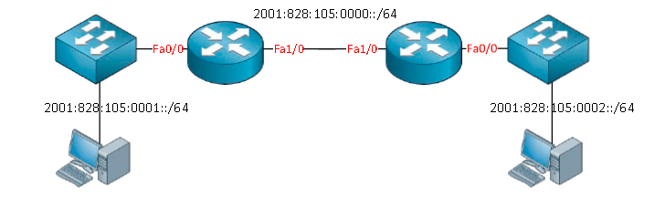  Пример настройки IPv6 на Cisco