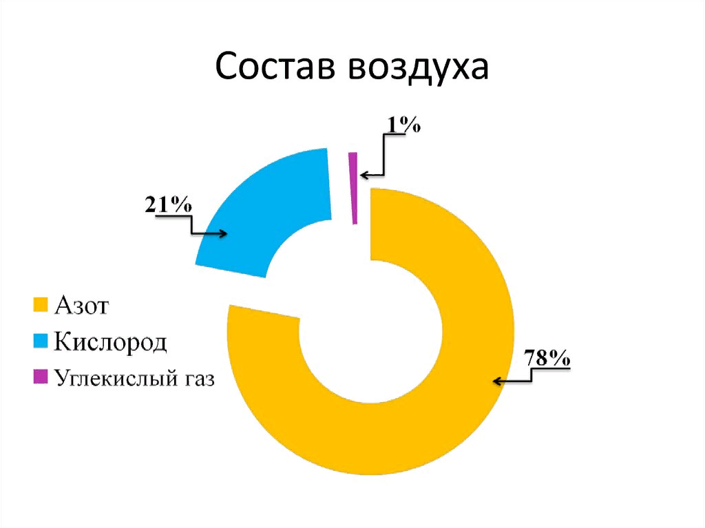 Соотношение воздух. Состав воздуха диаграмма. Состав воздуха в процентах. Состав воздуха в процентах диаграмма. Из чего состоит воздух диаграмма.