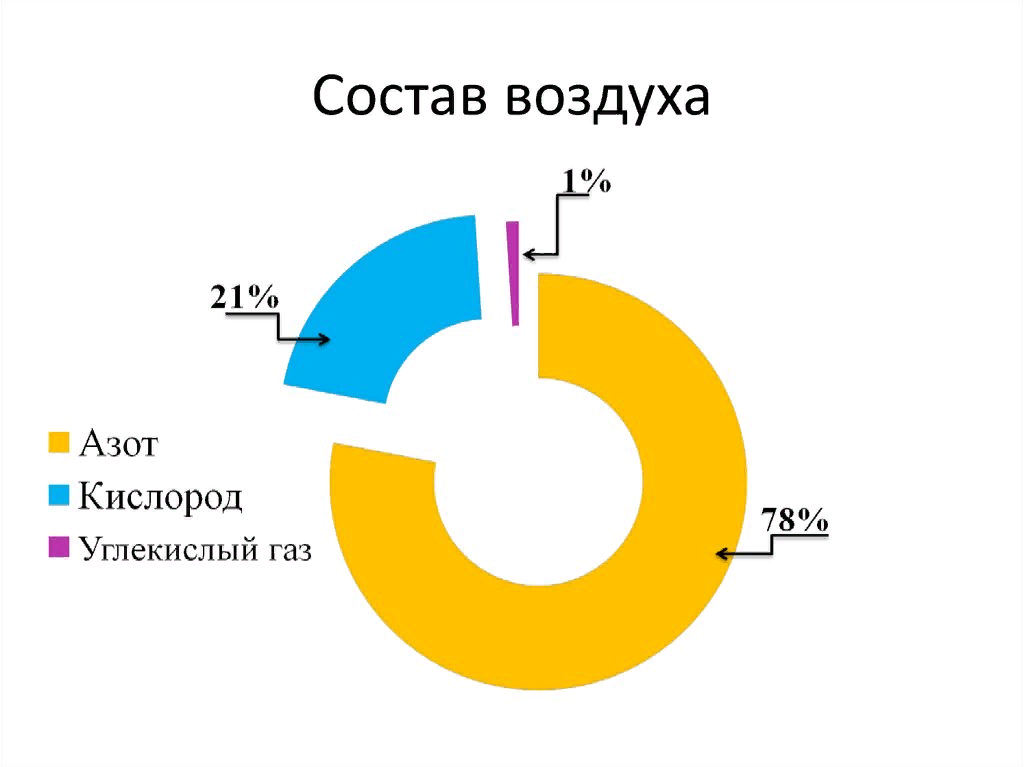 Процентные газы в воздухе. Состав воздуха. Состав воздуха диаграмма. Состав воздуха в процентах. Процентное соотношение кислорода в воздухе.