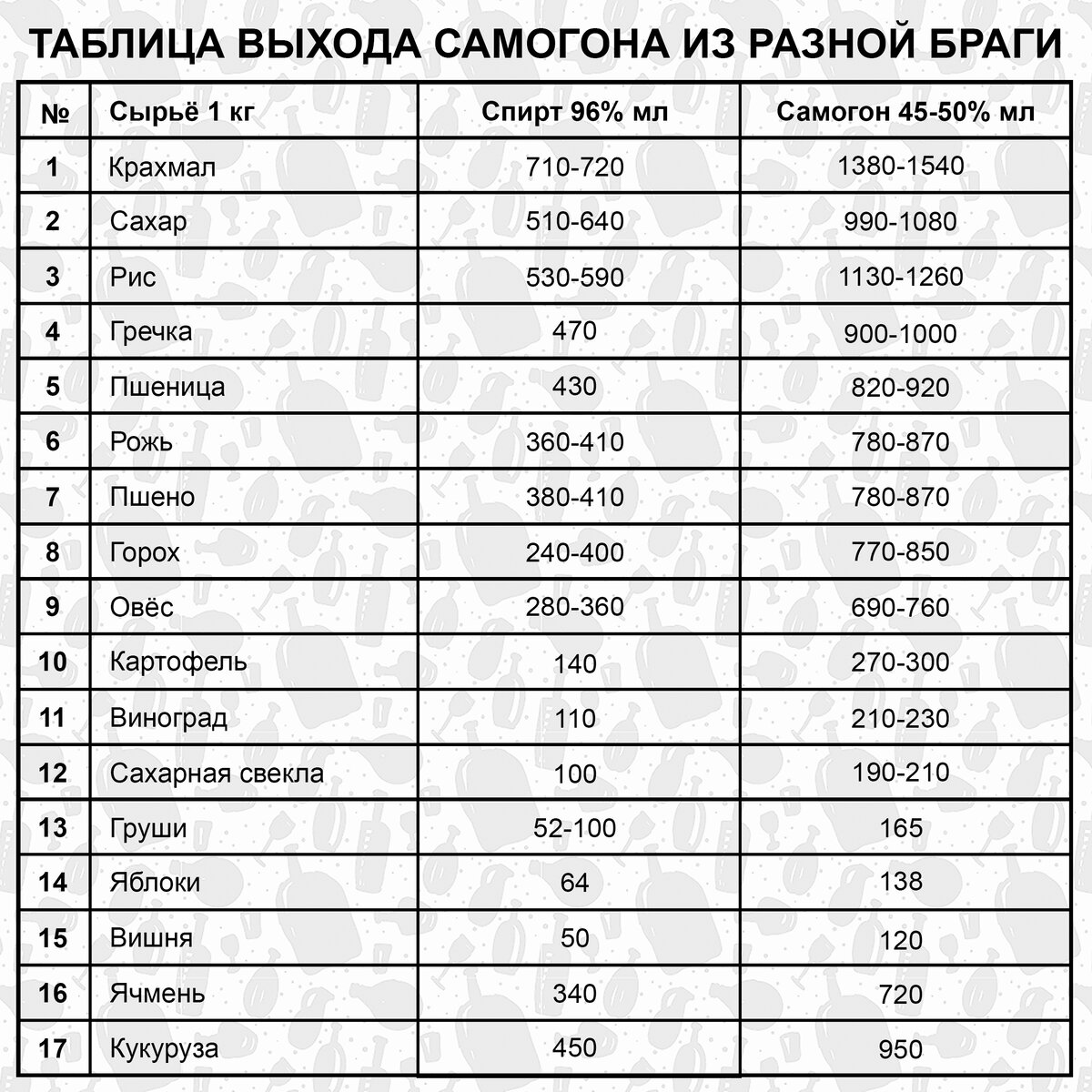 Выход спирта из браги таблица