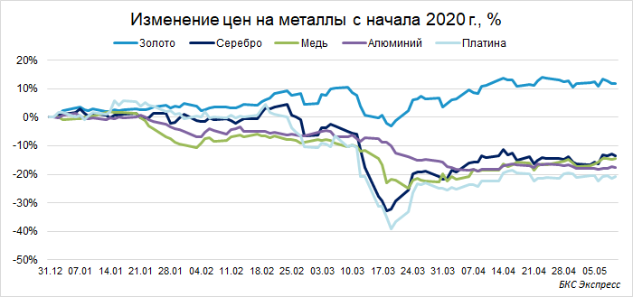 График цен на золото и другие металлы
