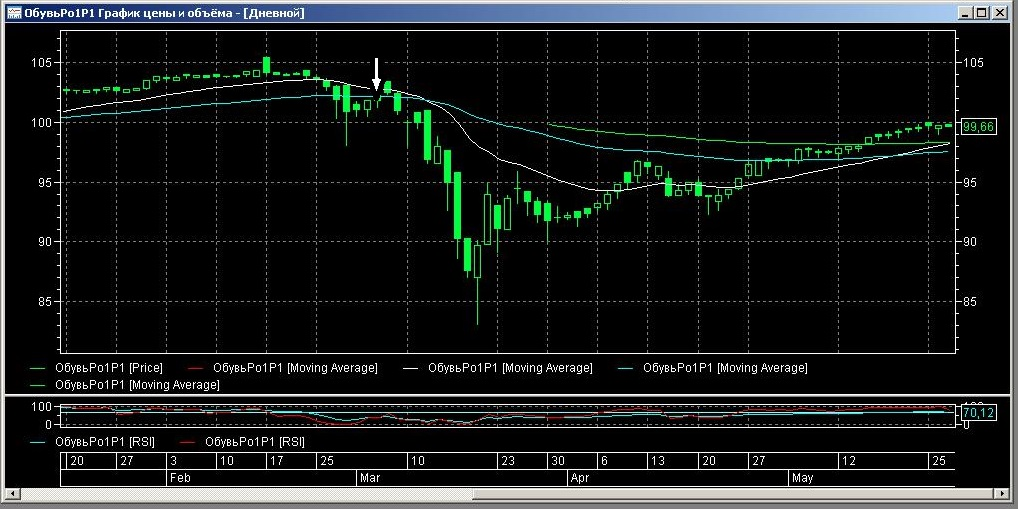 ОбувьРо1Р1 на дневном графике.