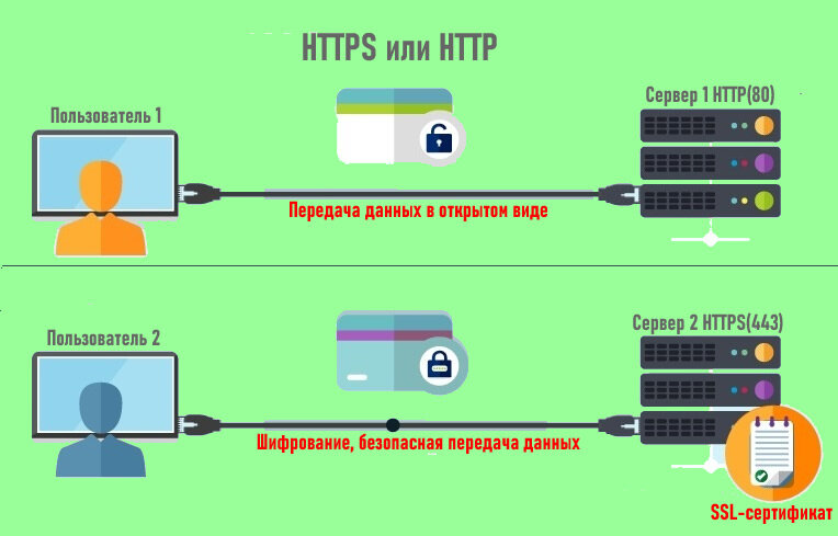 Чем протокол https отличается от https