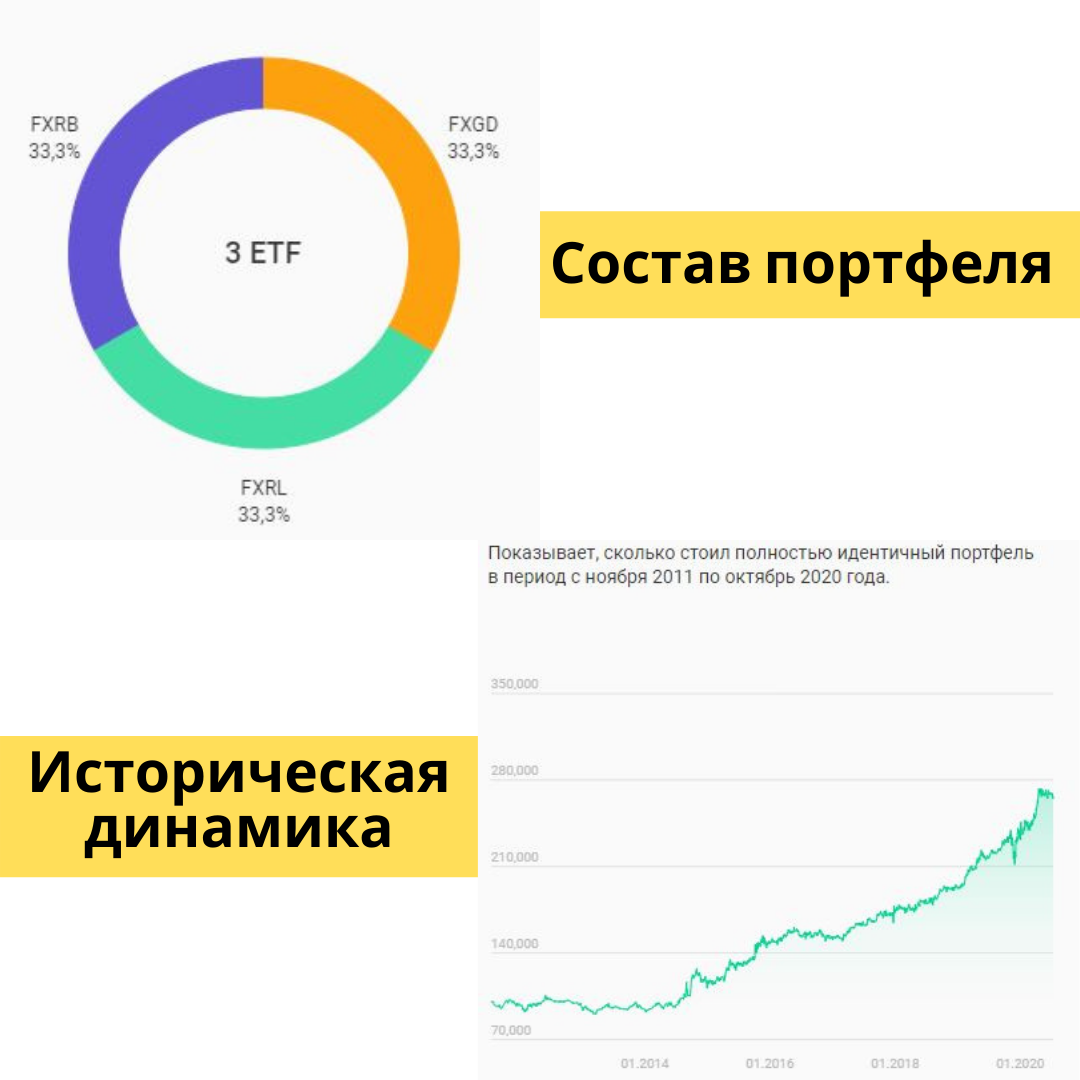 Портфель лежебоки из 3 ETF с доходностью 8% годовых