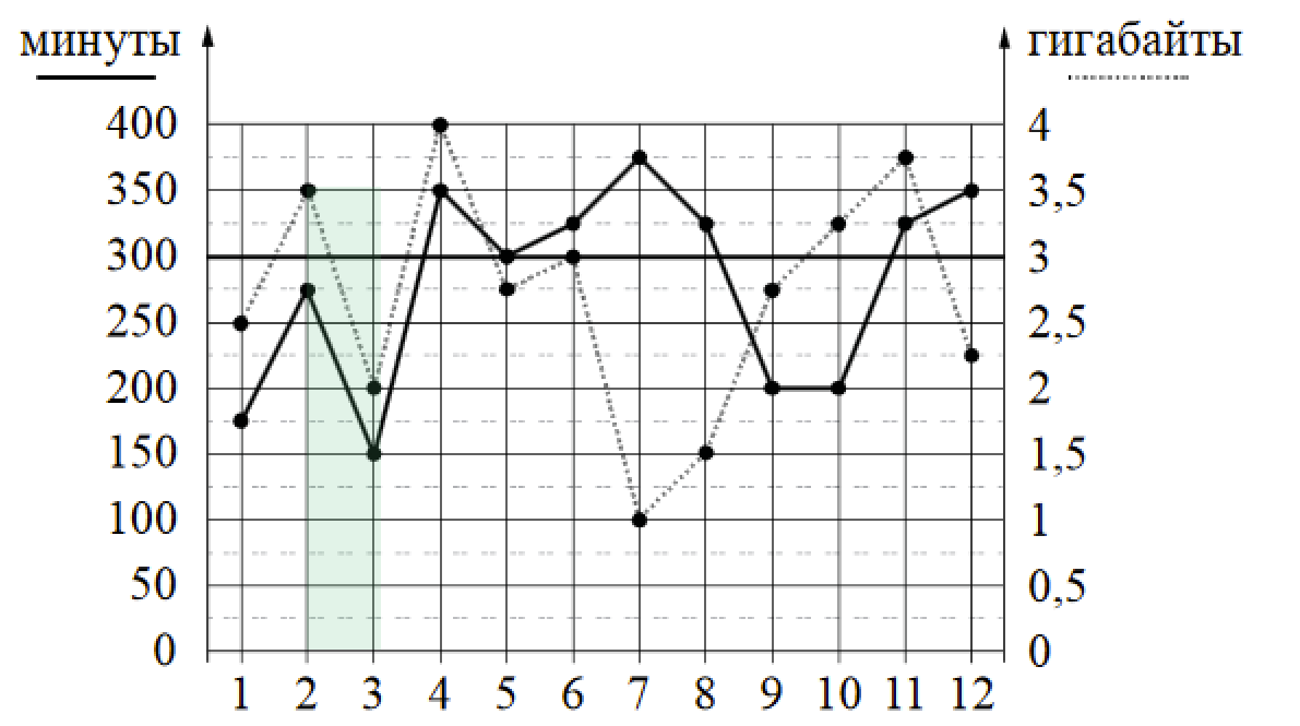 Задача трафика. На рисунке точками показано. На графике точками изображено. На рисунке точками показано количество минут исходящих вызовов. Задания ОГЭ графики минут и ГБ.