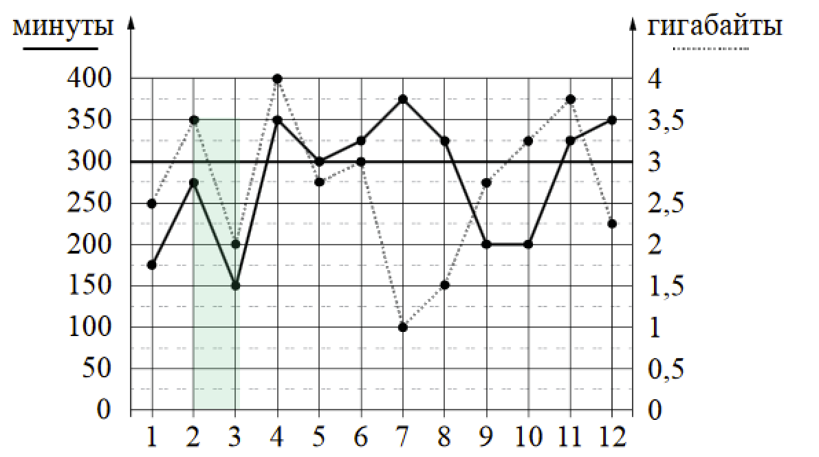 На рисунке точками показано. На графике точками изображено. На рисунке точками показано количество минут исходящих вызовов. Задания ОГЭ графики минут и ГБ. Задача трафика