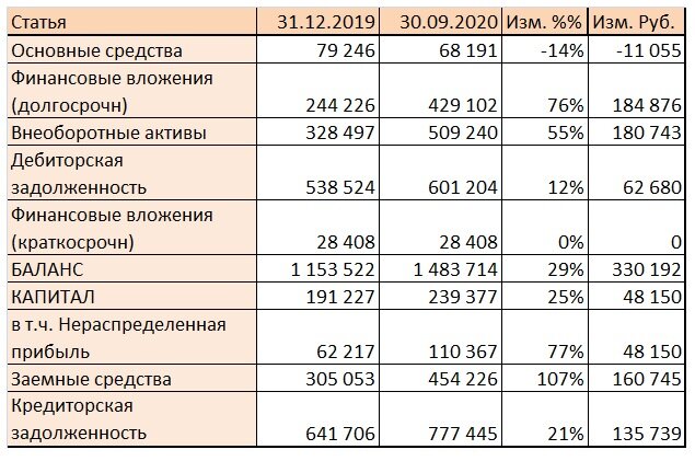 Основные статьи баланса