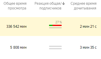 Новая фишка Дзена – реакция подписчиков