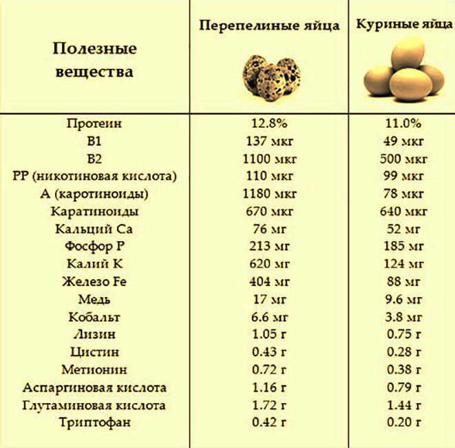 Спавнительная таблица состава яиц перепелов и кур