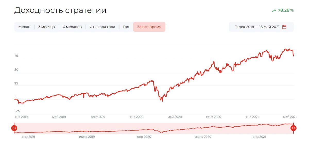 Пример пиф на 100 технологических компаний Америки