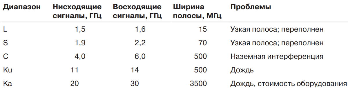 Основные частотные диапазоны спутников связи