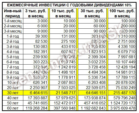 Сколько можно зарабатывать, инвестируя в акции ежемесячно