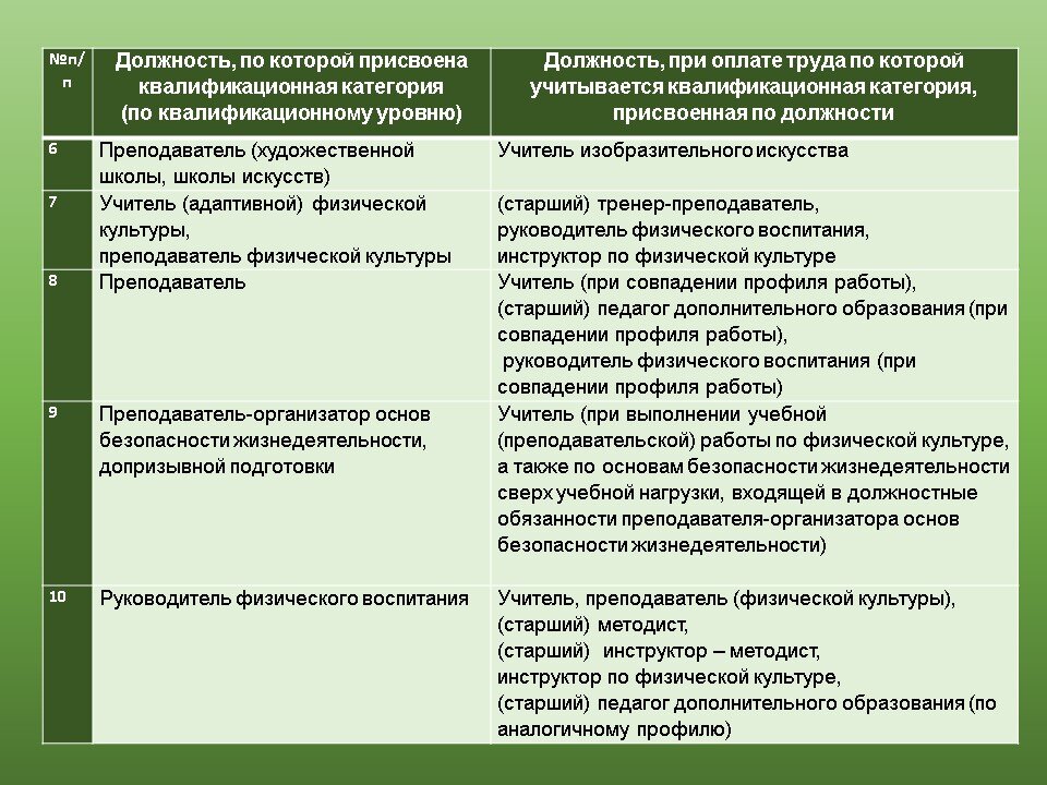 Педагогические совмещаемые должности